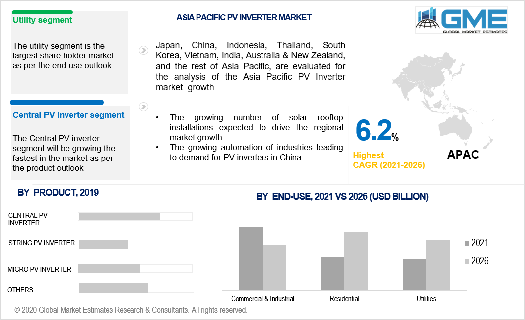 asia pacific pv inverter market